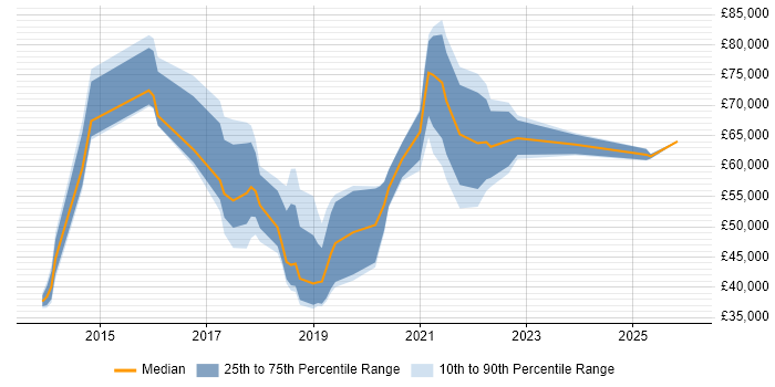 Salary distribution trend for jobs in the North of England citing Digital Customer Experience