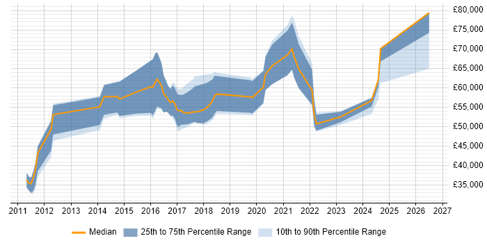 Salary distribution trend for Digital Delivery Manager job vacancies in the North of England