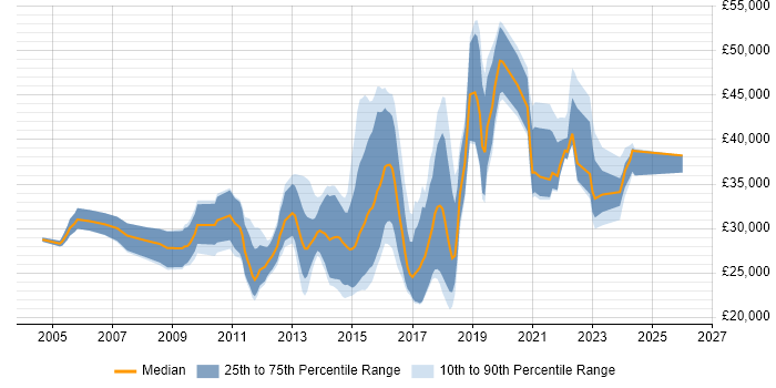 Salary distribution trend for Digital Designer job vacancies in the North of England