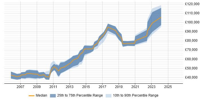 Salary distribution trend for Digital Director job vacancies in the North of England
