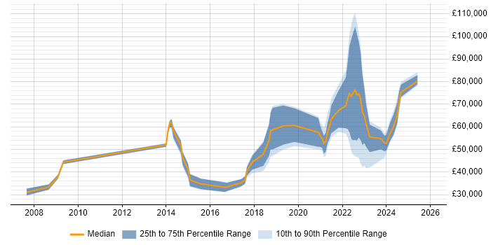 Salary distribution trend for jobs in the North of England citing Digital Engineering