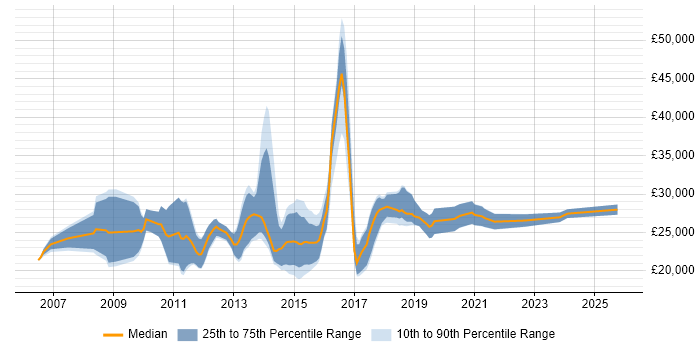 Salary distribution trend for Digital Executive job vacancies in the North of England