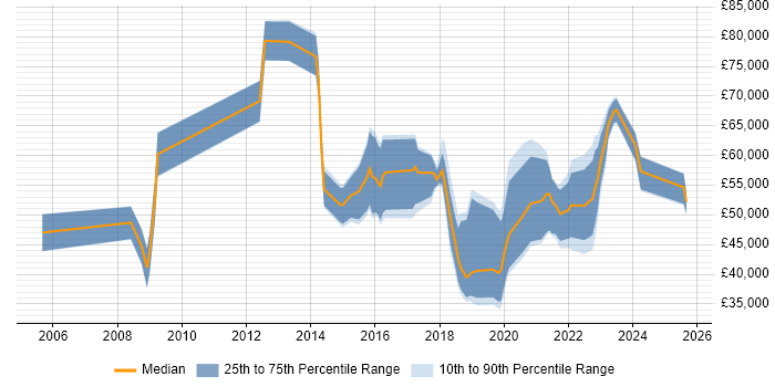 Salary distribution trend for jobs in the North of England citing Digital Forensics