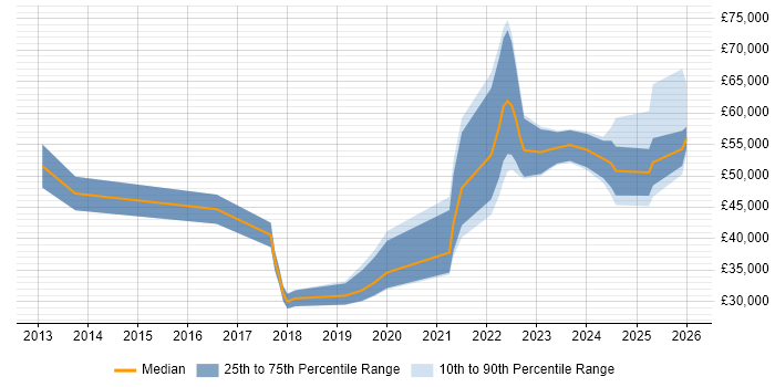 Salary distribution trend for jobs in the North of England citing Digital Healthcare