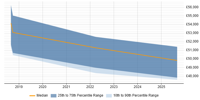 Salary distribution trend for Digital Innovation Manager job vacancies in the North of England