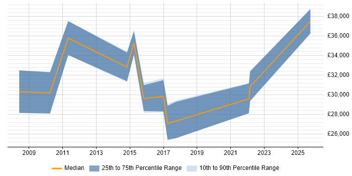 Salary distribution trend for Digital Marketing Analyst job vacancies in the North of England
