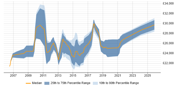Salary distribution trend for Digital Marketing Executive job vacancies in the North of England