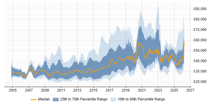Salary distribution trend for jobs in the North of England citing Digital Marketing