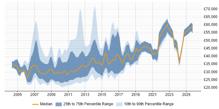 Salary distribution trend for jobs in the North of England citing Digital Media