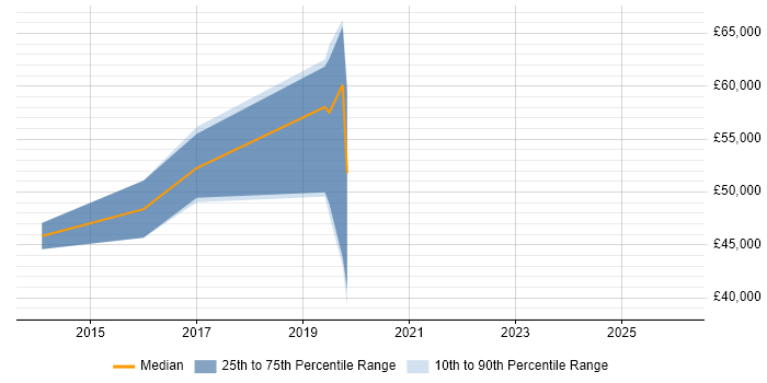 Salary distribution trend for Digital Performance Manager job vacancies in the North of England