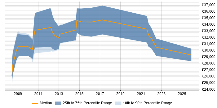 Salary distribution trend for Digital Producer job vacancies in the North of England