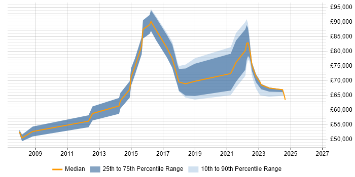 Salary distribution trend for Digital Programme Manager job vacancies in the North of England