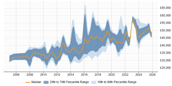 Salary distribution trend for Digital Project Manager job vacancies in the North of England