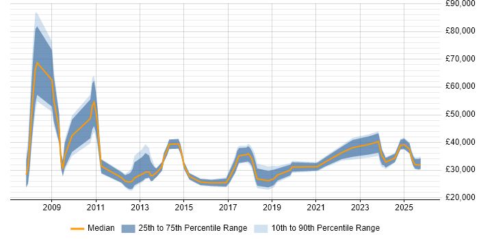Salary distribution trend for jobs in the North of England citing Digital Signage
