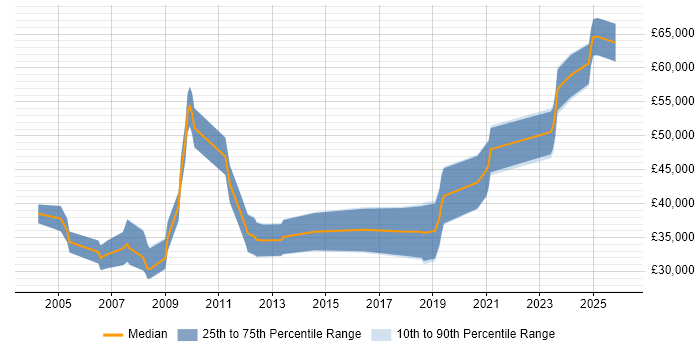 Salary distribution trend for jobs in the North of England citing Digital Signal Processing