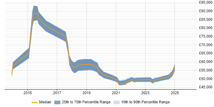 Salary distribution trend for Digital Transformation Manager job vacancies in the North of England
