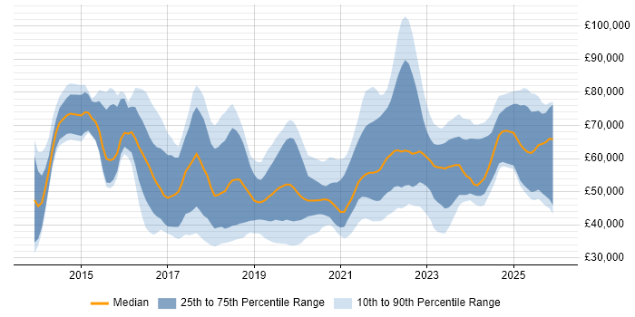 Salary distribution trend for jobs in the North of England citing Digital Transformation Programme