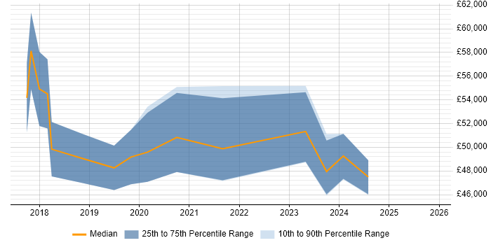 Salary distribution trend for Digital Transformation Project Manager job vacancies in the North of England