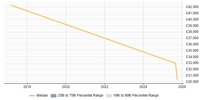 Salary distribution trend for Direct Sales Executive job vacancies in the North of England Salary distribution trend for Direct Sales Executive job vacancies in the North of England