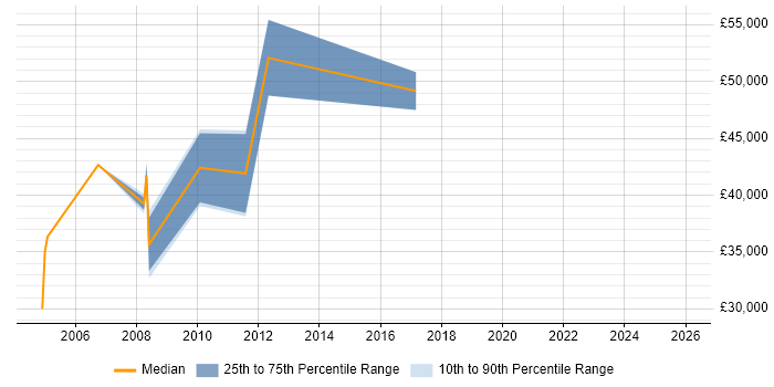 Salary distribution trend for Direct Sales Manager job vacancies in the North of England