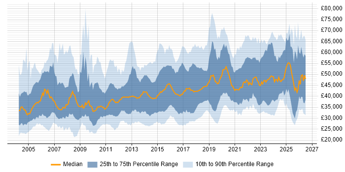Salary distribution trend for jobs in the North of England citing Disaster Recovery