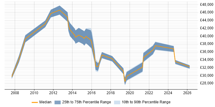 Salary distribution trend for jobs in the North of England citing Disk Encryption
