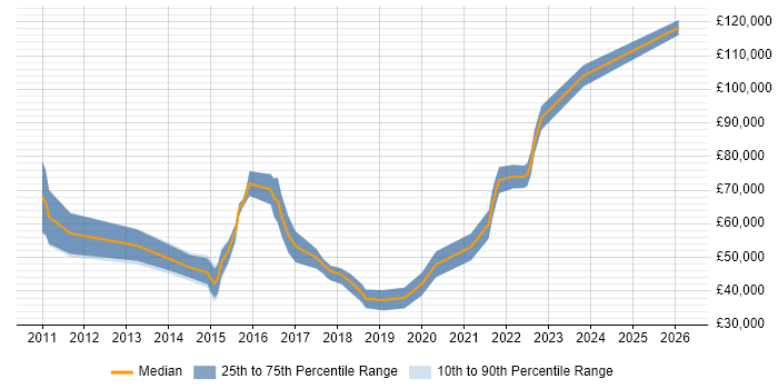 Salary distribution trend for jobs in the North of England citing Disruptive Innovation