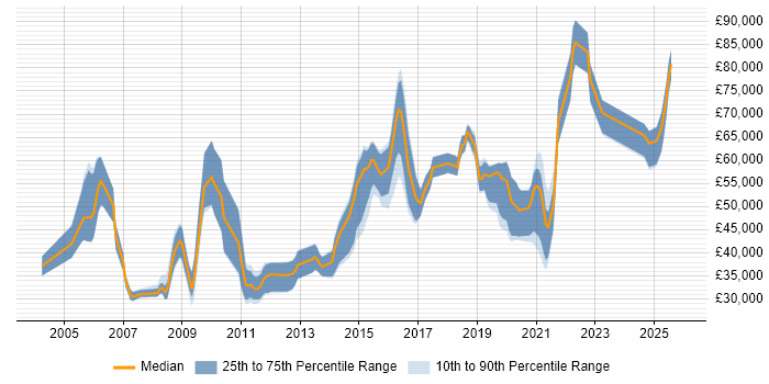 Salary distribution trend for jobs in the North of England citing Distributed Architecture