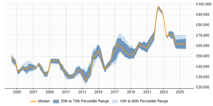 Salary distribution trend for jobs in the North of England citing Distributed Computing