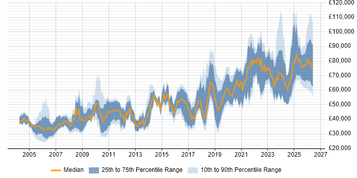 Salary distribution trend for jobs in the North of England citing Distributed Systems