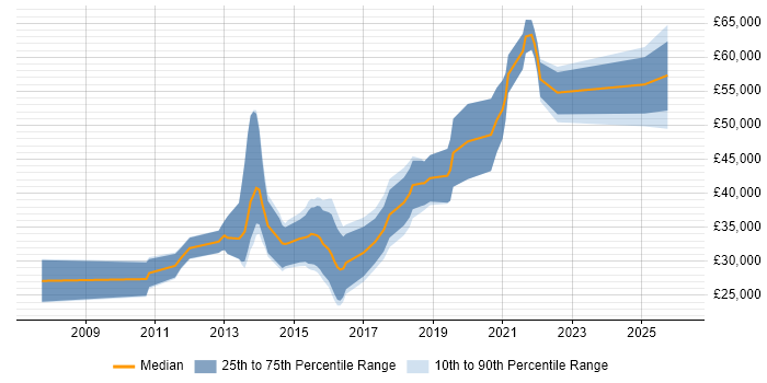 Salary distribution trend for Django Developer job vacancies in the North of England
