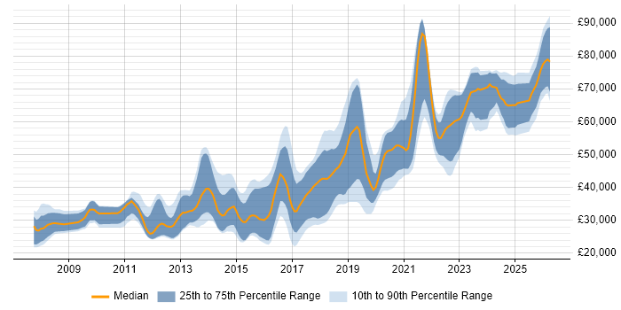 Salary distribution trend for jobs in the North of England citing Django