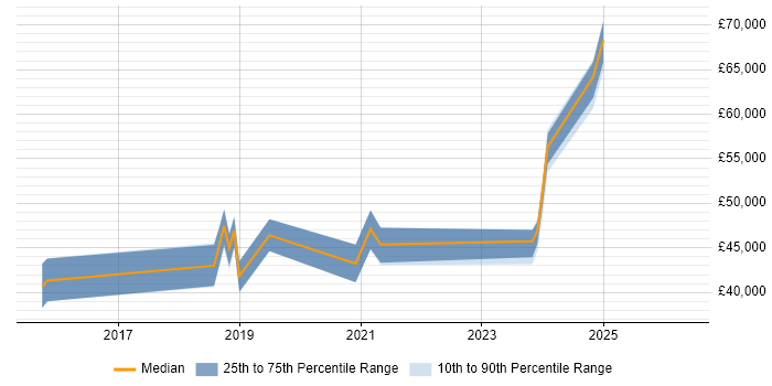 Salary distribution trend for jobs in the North of England citing DMARC