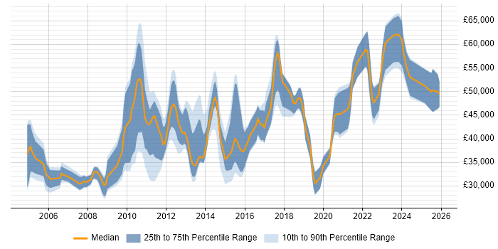 Salary distribution trend for jobs in the North of England citing DMZ