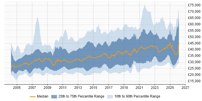 Salary distribution trend for jobs in the North of England citing DNS