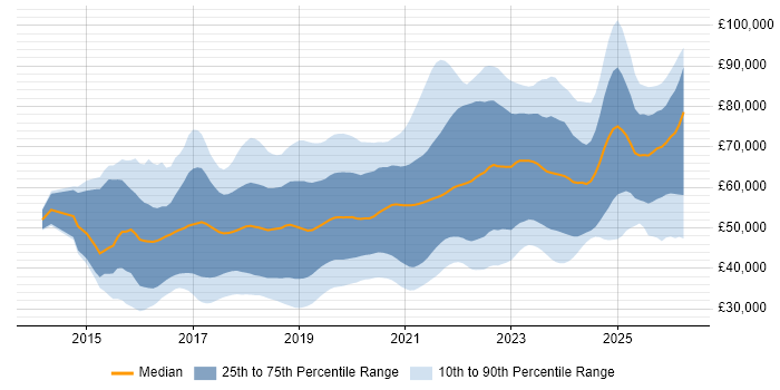 Salary distribution trend for jobs in the North of England citing Docker