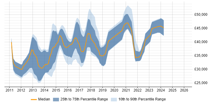 Salary distribution trend for jobs in the North of England citing Doctrine