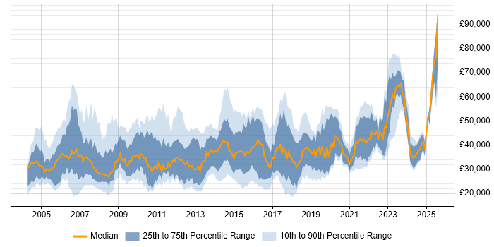 Salary distribution trend for jobs in the North of England citing Document Management Salary distribution trend for jobs in the North of England citing Document Management