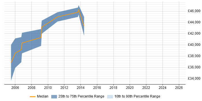 Salary distribution trend for Document Manager job vacancies in the North of England