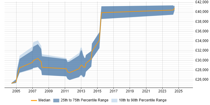 Salary distribution trend for Documentation Author job vacancies in the North of England