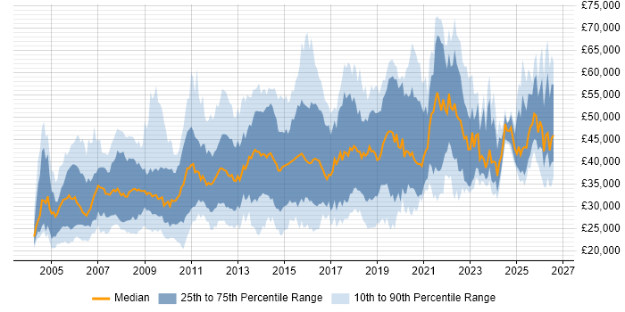 Salary distribution trend for jobs in the North of England citing Documentation Skills