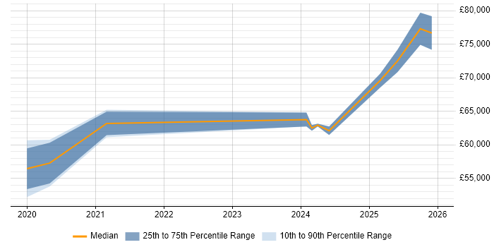 Salary distribution trend for jobs in the North of England citing DocumentDB