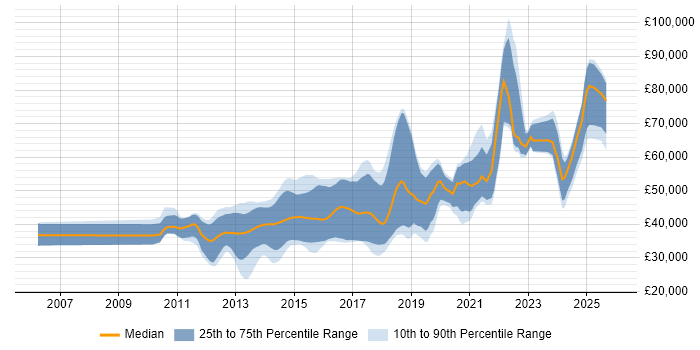 Salary distribution trend for jobs in the North of England citing Domain-Driven Design