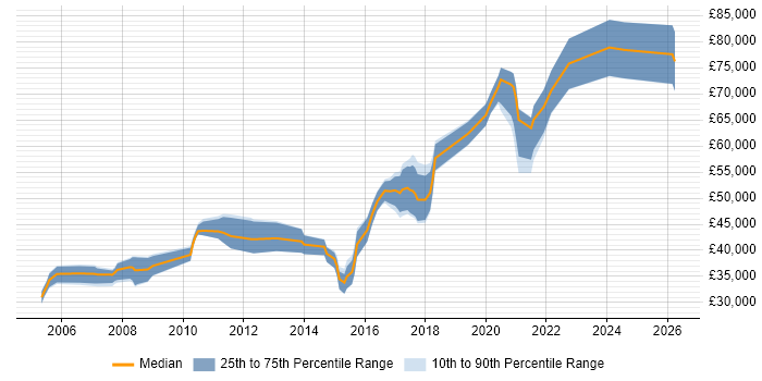 Salary distribution trend for jobs in the North of England citing Domain Models