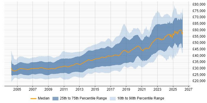 Salary distribution trend for .NET Developer job vacancies in the North of England