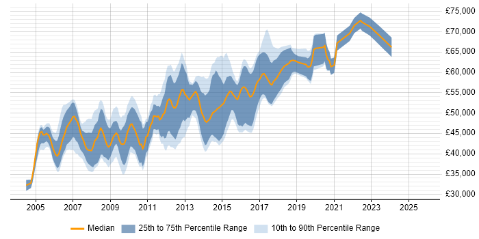 Salary distribution trend for .NET Development Manager job vacancies in the North of England