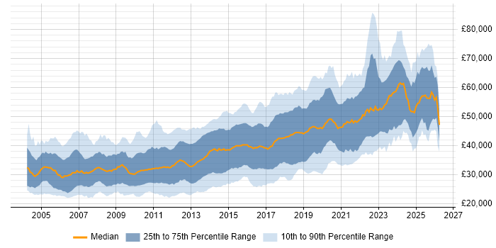 Salary distribution trend for jobs in the North of England citing .NET Framework