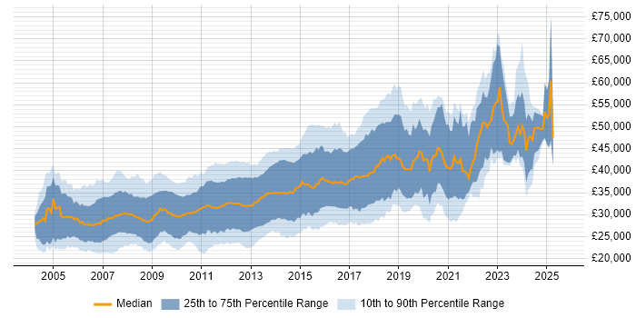 Salary distribution trend for .NET Software Developer job vacancies in the North of England Salary distribution trend for .NET Software Developer job vacancies in the North of England