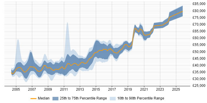 Salary distribution trend for .NET Team Leader job vacancies in the North of England