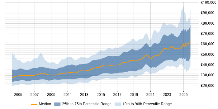 Salary distribution trend for jobs in the North of England citing .NET